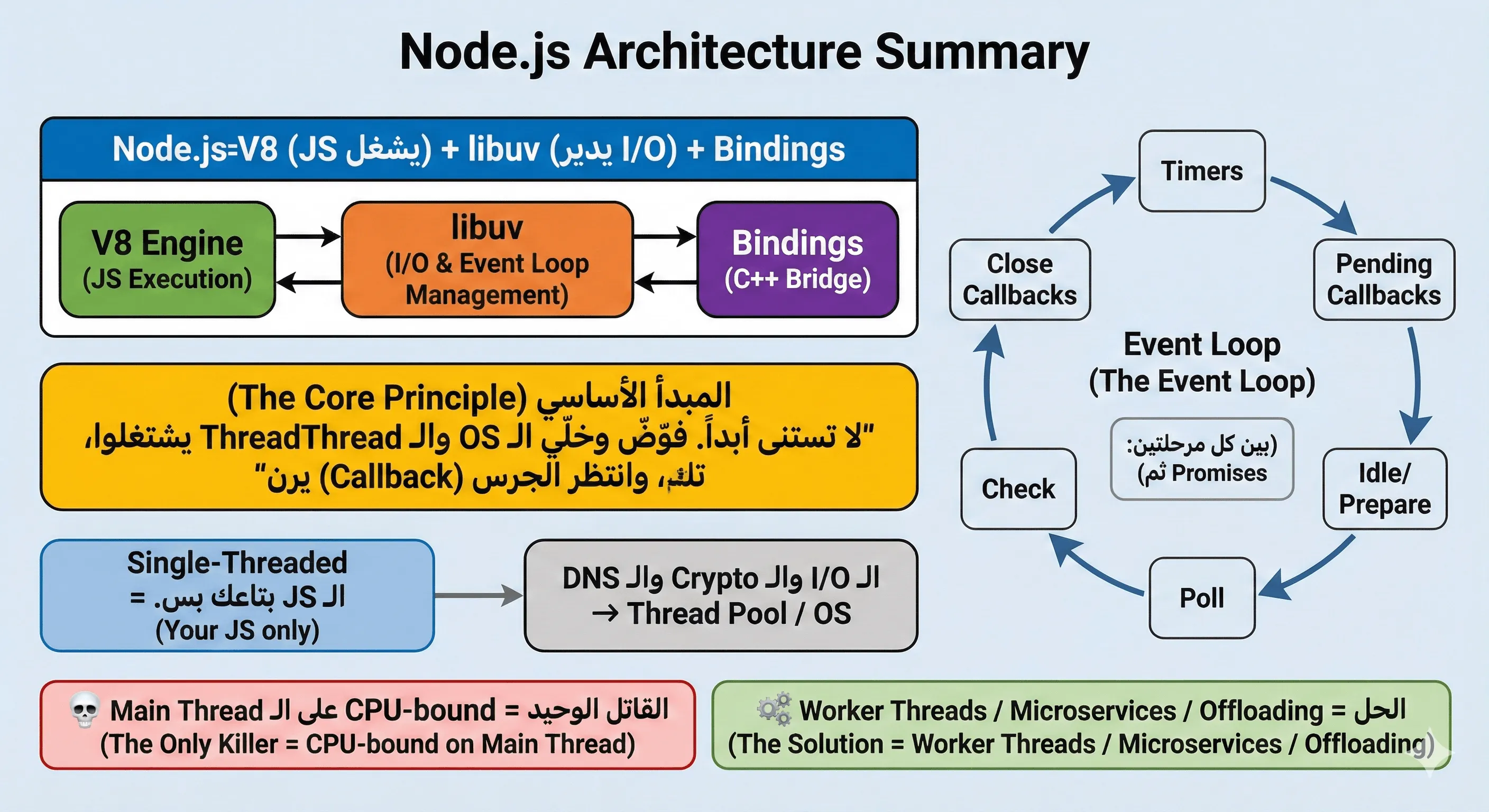 Visualizing Node.js Architecture