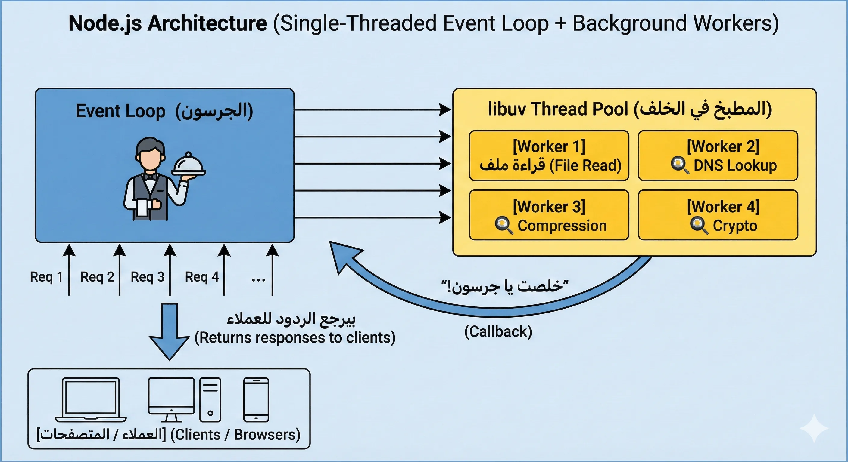 Single-ThreadedEventLoop-Workers