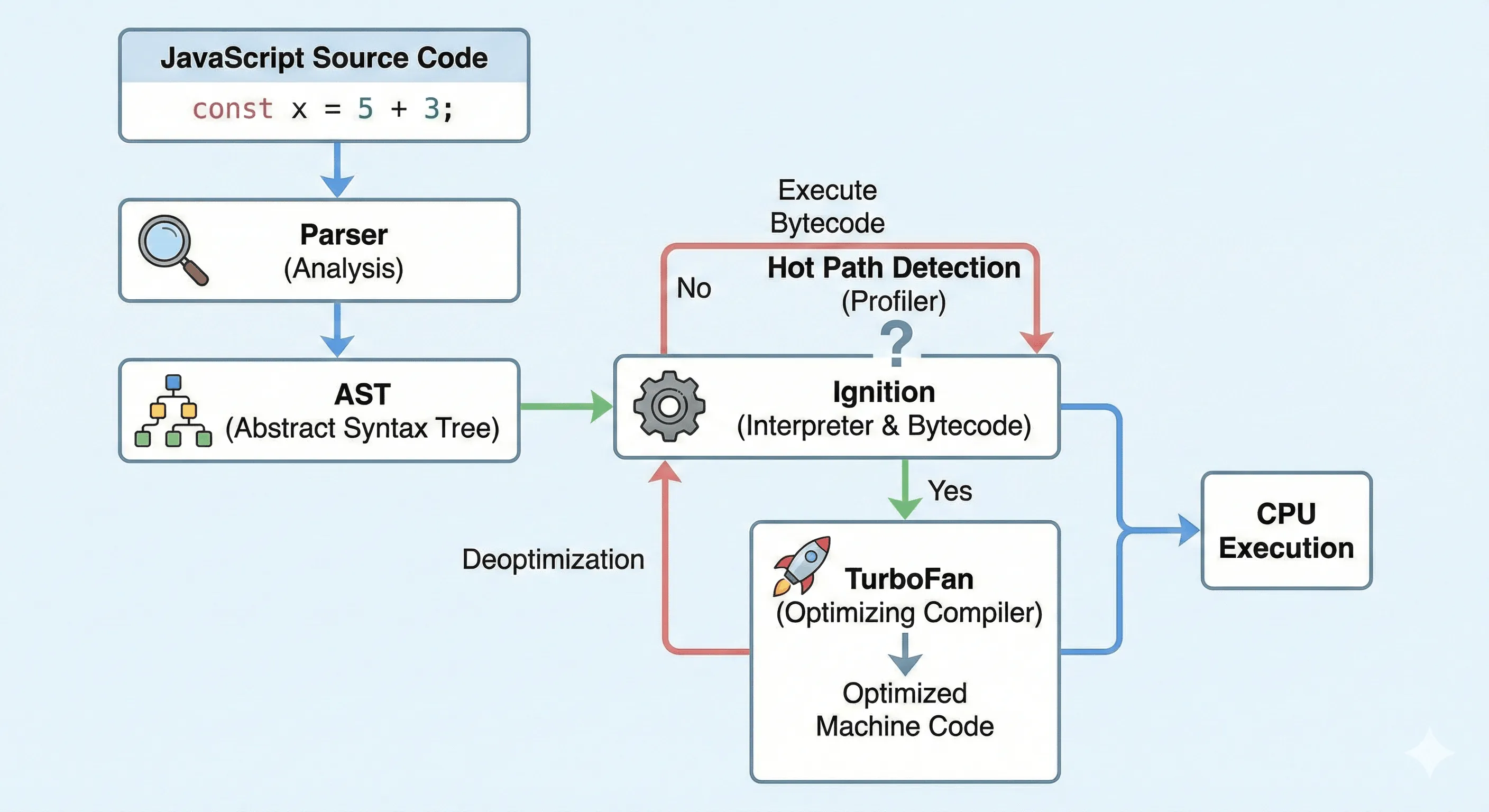 مراحل تنفيذ الكود في V8 Engine