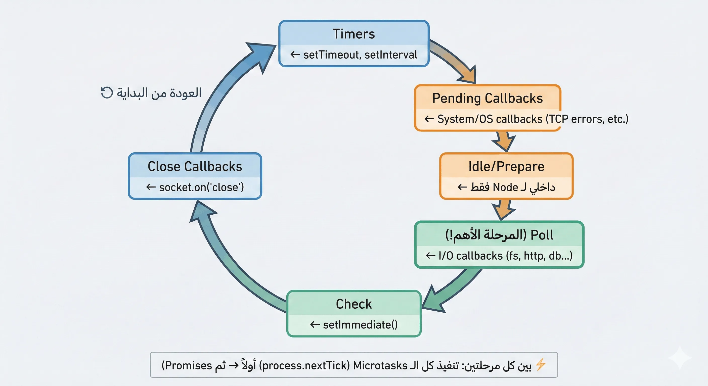 event-loop-phases
