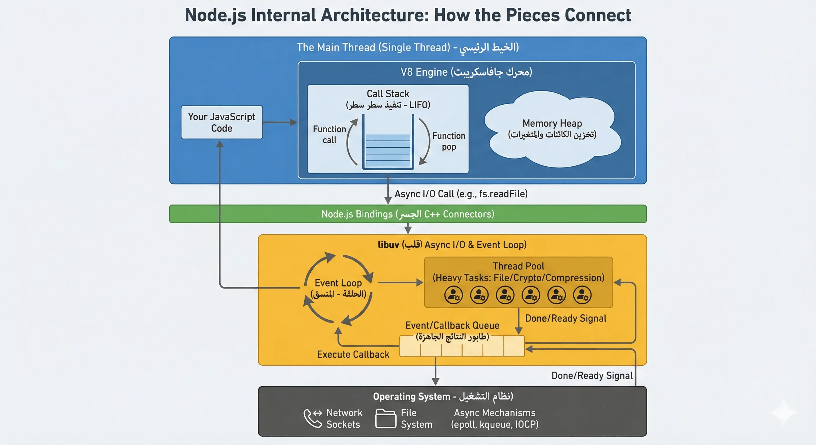 هندسة التشغيل في Node.js
